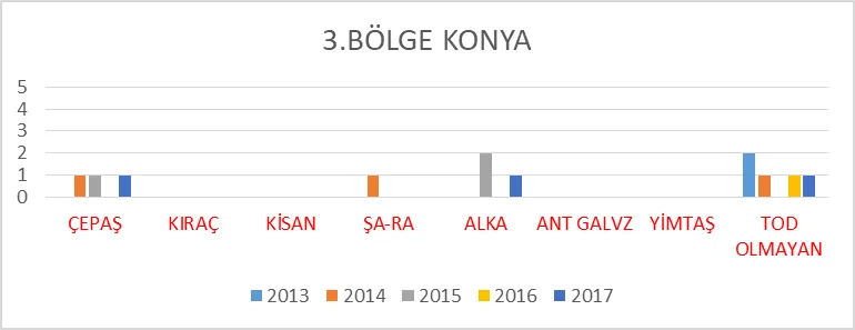Grafik 12: 3. Bö lge Konya’da Teşebbüslerin İhale Dağılımı