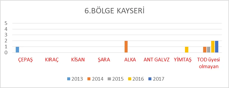 Grafik 14: 6.Bölge Kayseri’de Teşebbüslerin İhale Dağılımı