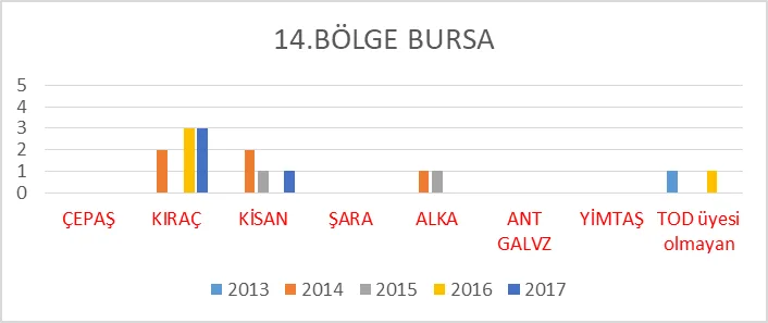 Grafik 15: 14.Bölge Bursa’da Teşebbüslerin İhale Dağılımı