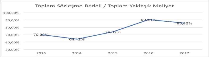 Grafik 16: Yıllara Göre Toplam Sözleşme Bedeli/Toplam Yaklaşık Maliyet