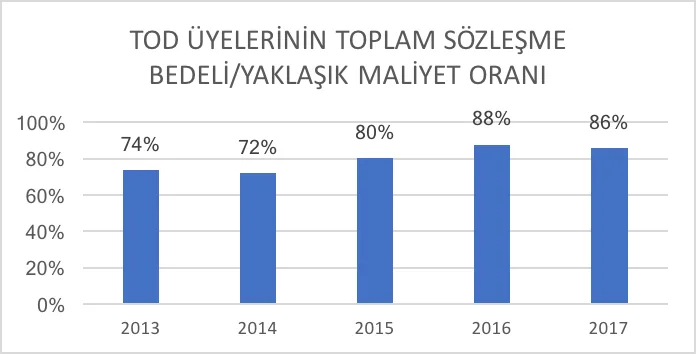 Grafik 17: Teşebbüslerin Yıllara Göre Toplam Sözleşme Bedeli/Yaklaşık Maliyet Oranı