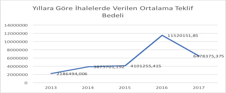 Grafik 18: Yıllara Göre İhalelerde Verilen Ortalama Teklif Bedeli