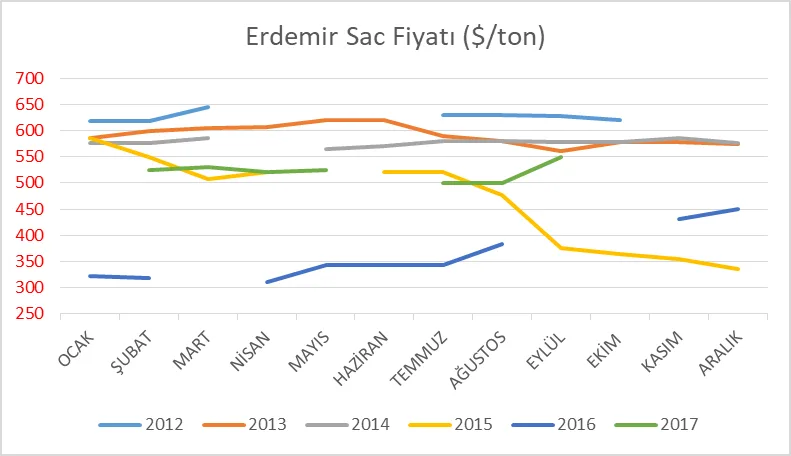 Grafik 19: Aylara Göre Çelik Otokorkuluk Üretiminde Kullanılan Sacların Fiyatı (ABD Doları/ton)
