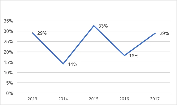 Grafik 4: TOD Üyesi ve TOD Üyesi Olmayan Teşebbüslerin Ortak Girişim Oluşturma Oranları Kaynak: KİK’ten alınan bilgilerle hazırlanmıştır.
