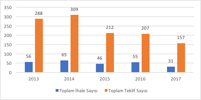 Grafik 5: Yıllara Göre Toplam İhale Sayısı ve Toplam Teklif Sayısı