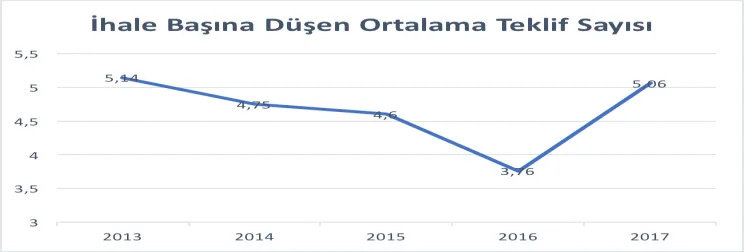 Grafik 6: Yıllara Göre İhale Başına Düşen Ortalama Teklif Sayısı