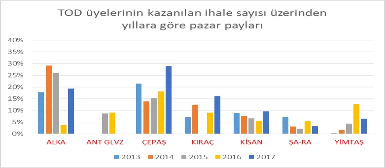 Grafik 7: TOD Üyelerinin Kazanılan İhale Sayısı Üzerinden Payları