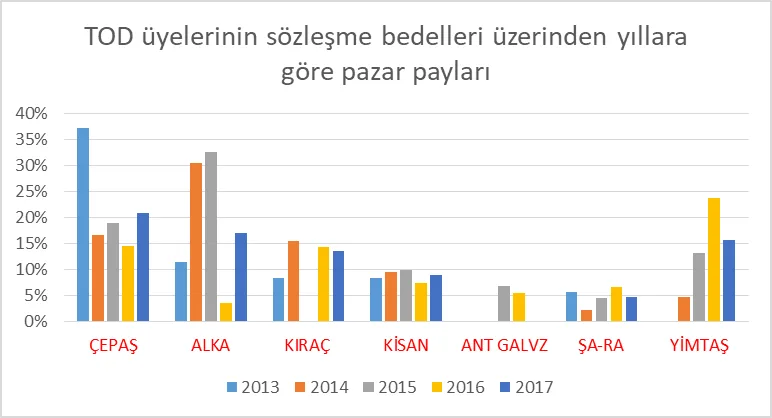 Grafik 9: TOD Üyelerinin Sözleşme Bedelleri Üzerinden Yıllara Göre Pazar Payları
