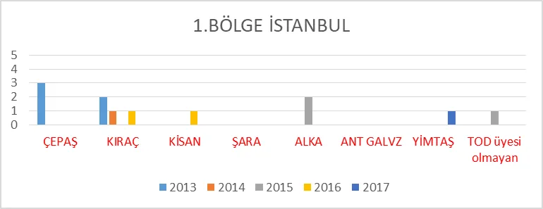 Grafik 10: 1. Bölge İstanbul’da Teşebbüslerin Kazandıkları İhaleler