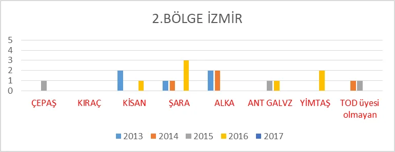 Grafik 11: 2.Bölge İzmir’de Teşebbüslerin İhale Dağılımı