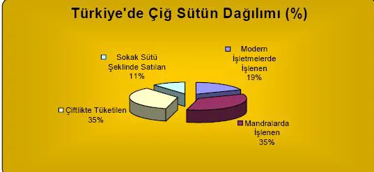 Grafik 1: Türkiye’de Çiğ Sütün Kullanımı