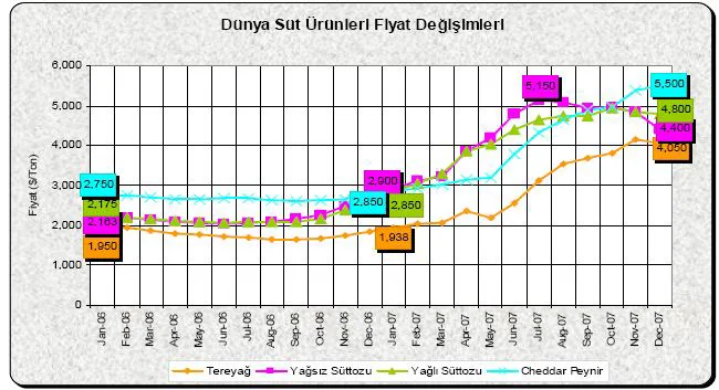 Grafik 2: Dünya Süt Ürünleri Fiyat Değişimleri