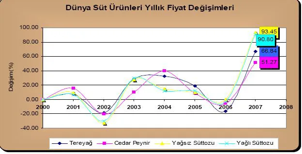 Grafik 3: Dünya Süt Ürünleri Yıllık Fiyat Değişimleri