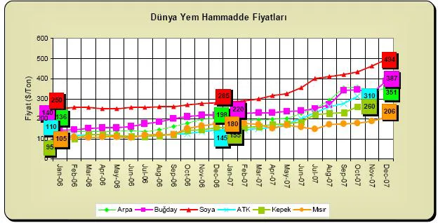 Grafik 4: Aylık Dünya Yem Fiyatları