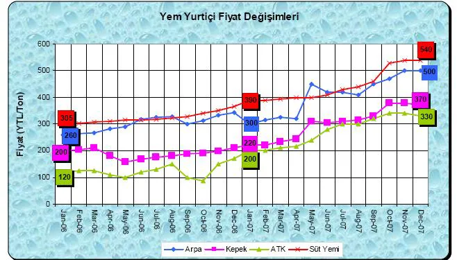 Grafik 6 : Yem Yurtiçi Fiyat Değişimleri