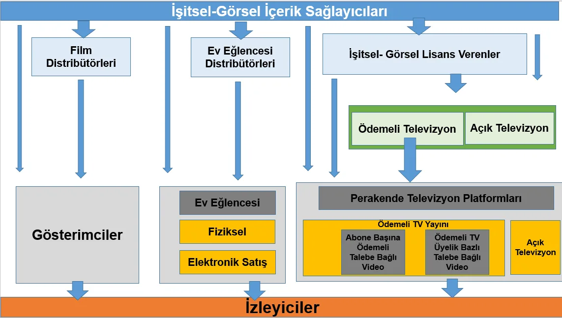 Şekil 1: Görsel İşitsel Sektöründeki Tedarik Zinciri