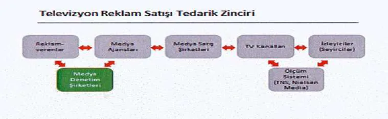 Şekil 1: Televizyon Reklamcılığı İşleyişi