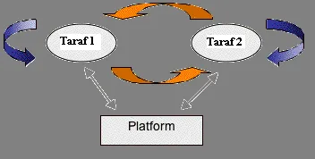 Şekil 1: Çift Taraflı Pazarlar