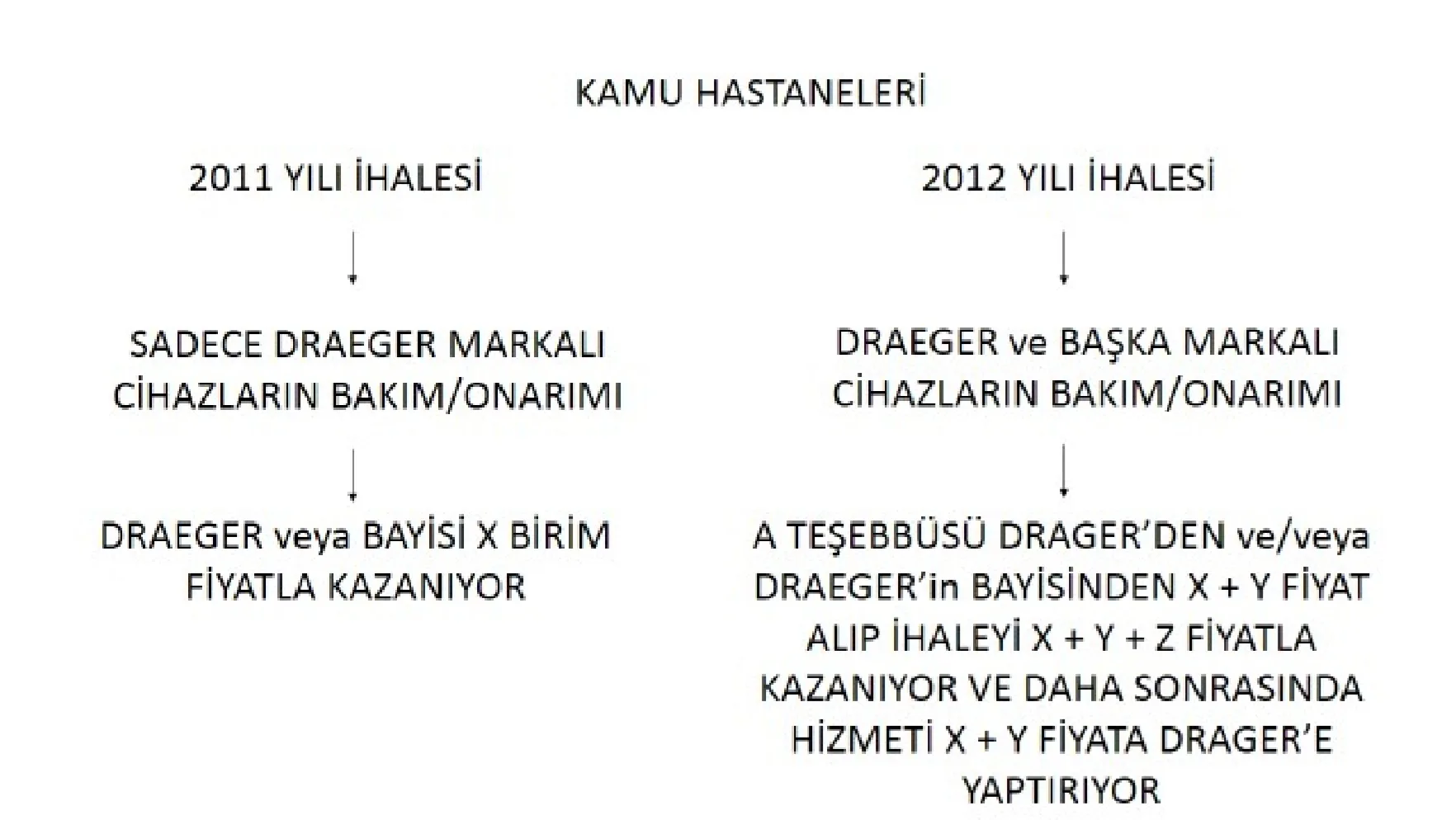 Grafik 1: Kamu Hastaneleri Tarafından Açılan İhalelere Verilen Teklifler