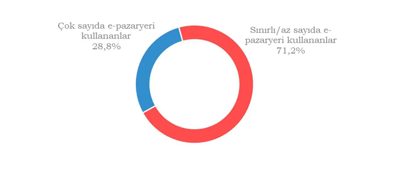 Grafik 5: Tüketicilerin Alışverişlerinde E-Pazaryerlerini Kullanma Durumu