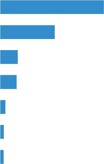 Grafik 6: Tüketiciler Tarafından En çok Kullanılan Pazaryerleri