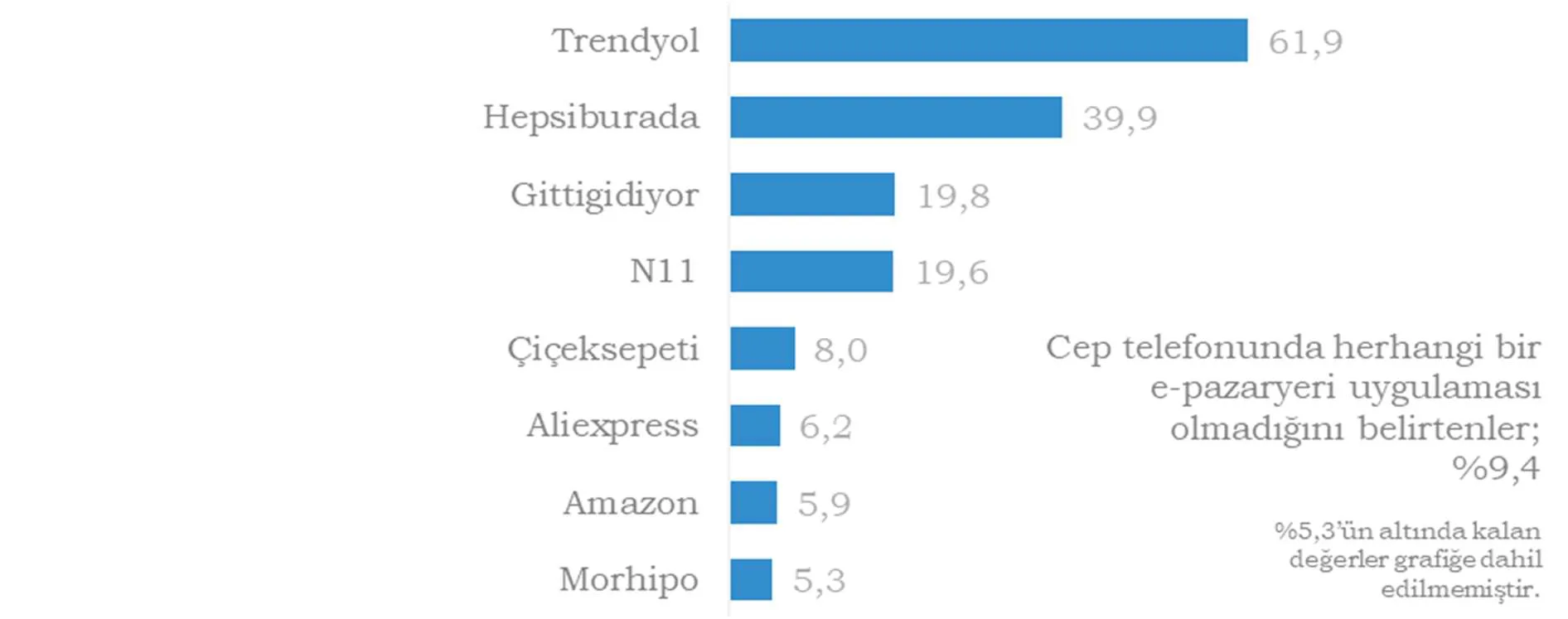 Grafik 7: Tüketicilerin Cep Telefonlarında Bulunan E-Pazaryeri Uygulamaları (%)