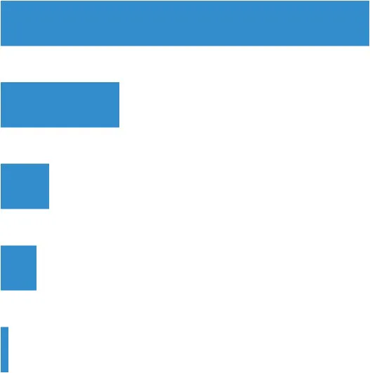 Grafik 8: Tüketicilerin Cep Telefonunda Bir Uygulaması Bulunan E-pazaryerleri (%)