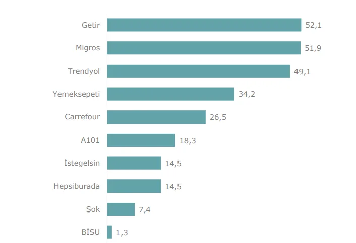 Grafik 4: Telefonda Bulunan Çevrim İçi Market Alışverişi Uygulamaları