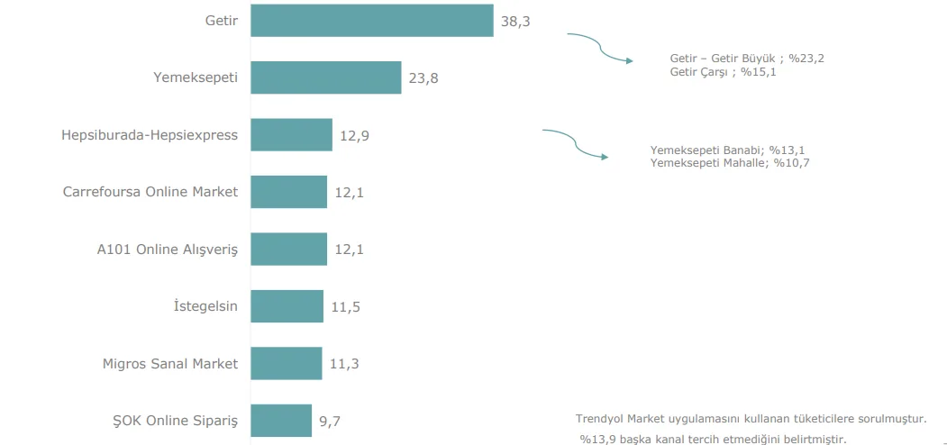 Grafik 5: Çevrim İçi Market Siparişinde TRENDYOL MARKET’i Tercih Edenlerin Kullandıkları Diğer Uygulamalar/Platformlar