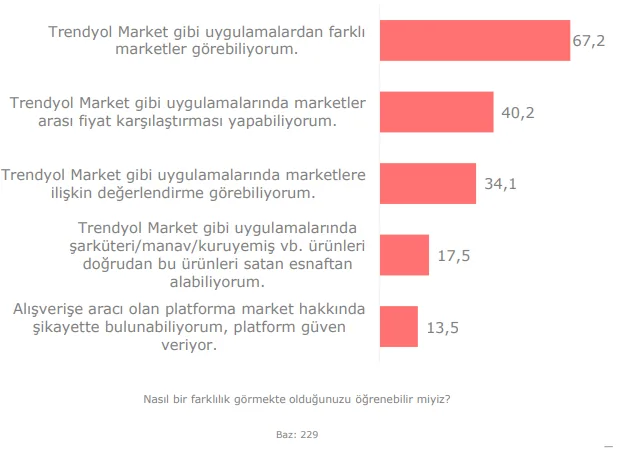 Grafik 6: Doğrudan Satış Yapan Uygulamalar ile Aracılık Hizmeti Sunan Platformlar Arasında Fark Görme Nedenleri