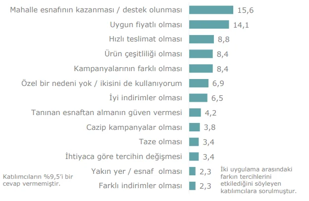 Grafik 7: GETİR ile GETİR ÇARŞI Arasındaki Farkın Tercih Edilecek Hizmeti Etkileme Nedenleri