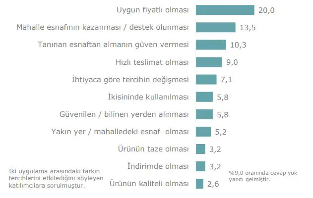 Grafik 8: YEMEKSEPETİ MARKET ile YEMEKSEPETİ MAHALLE Arasındaki Farkın Tercih Edilecek Hizmeti Etkileme Nedenleri