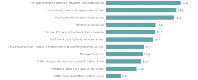 Grafik 9: TRENDYOL MARKET Uygulamasını Kullanma Nedenleri