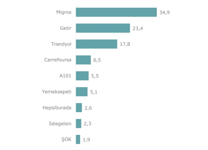 Grafik 10: Tek Bir Çevrim İçi Kanaldan Market Alışverişi Yapılması Durumunda Seçilecek Uygulama/Platform