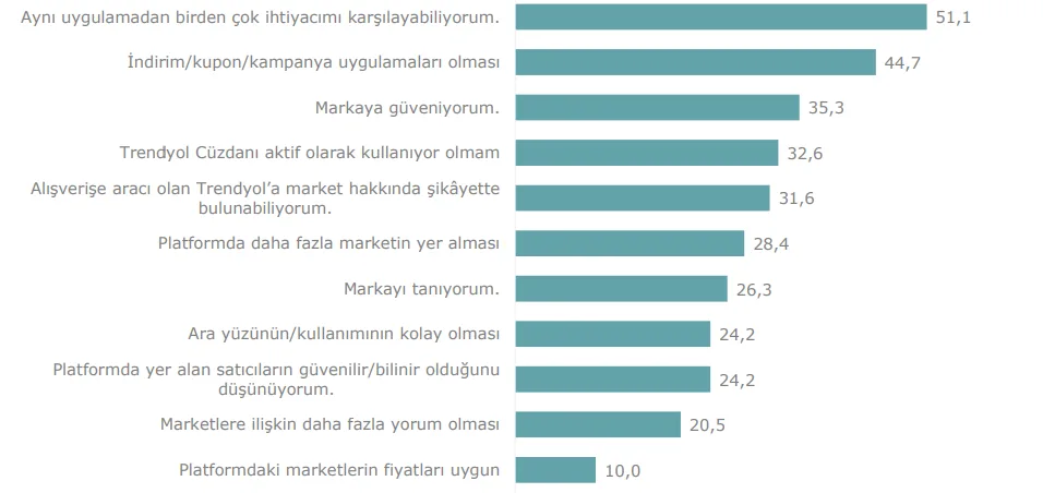 Grafik 116: Tek Bir Çevrim İçi Kanaldan Market Alışverişi Yapılması Durumunda TRENDYOL MARKET’in Seçilme Nedenleri