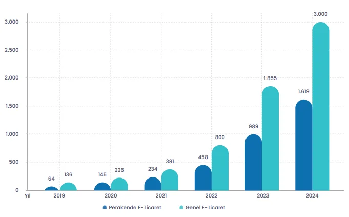 Grafik-1: Genel ve Perakende E-Ticaret Hacminin Yıllara Göre Değişimi (Milyar TL)