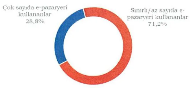 Grafik-14: Tüketicilerin Alışverişlerinde E-Pazaryerlerini Kullanma Durumu