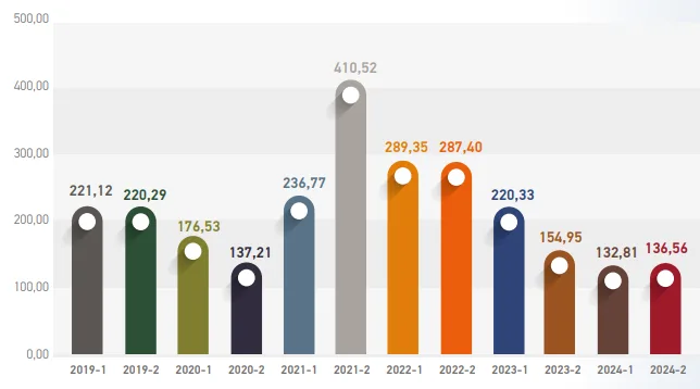 Grafik-3: Haberleşme Gönderilerinin Dönemlere Göre Dağılımı (Milyon Adet)