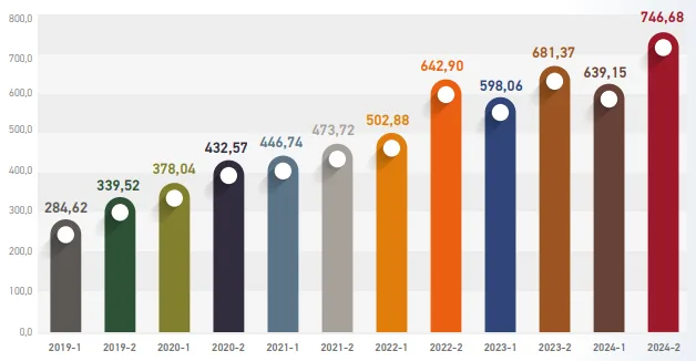 Grafik-4: Posta Kolisi/Kargosu Gönderilerinin Dönemlere Göre Dağılımı (Milyon Adet)