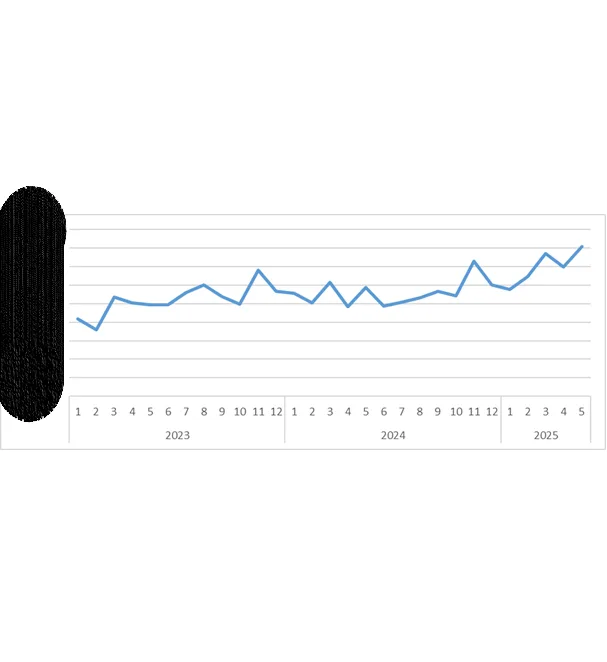 Grafik-20: PTT’nin TRENDYOL Platformundaki Gönderi Adetleri