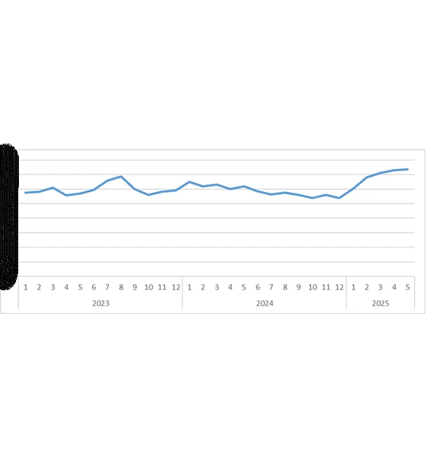 Grafik-21: PTT’nin TRENDYOL Platformundaki Gönderi Oranı (%)