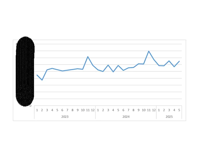 Grafik-22: TEX’in TRENDYOL Platformundaki Gönderi Adetleri