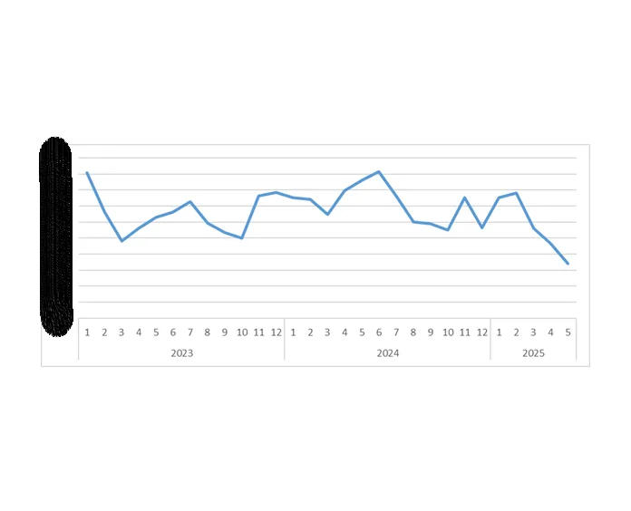 Grafik-23: TEX’in TRENDYOL Platformundaki Gönderi Oranı (%)