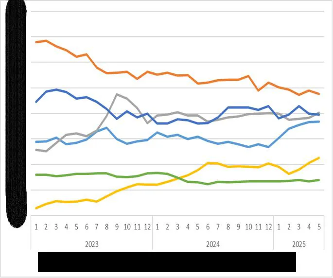 Grafik-24: TEX Dışındaki Kargo Firmalarının TRENDYOL Platformundaki Gönderi Oranları