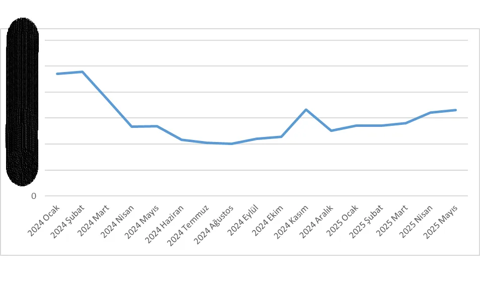 Grafik-27: PTT’nin HEPSİBURADA Platformundaki Gönderi Adetleri