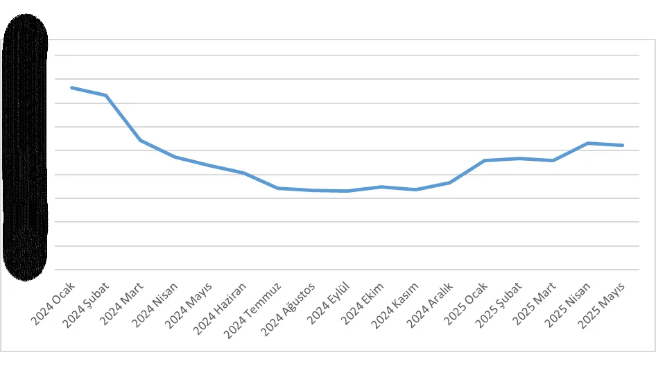 Grafik-28: PTT’nin HEPSİBURADA Platformundaki Gönderi Oranları (%)