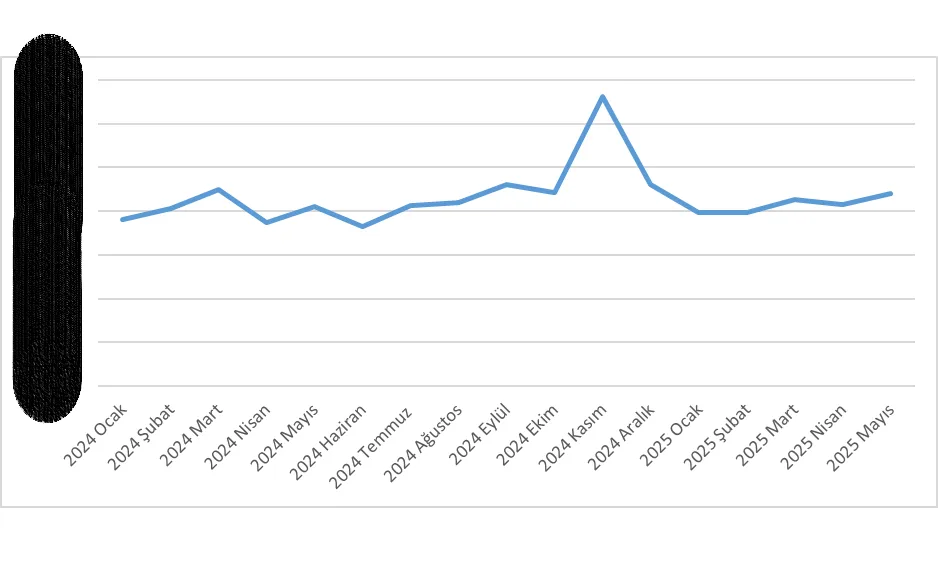 Grafik-29: HEPSİJET’in HEPSİBURADA Platformundaki Gönderi Adetleri
