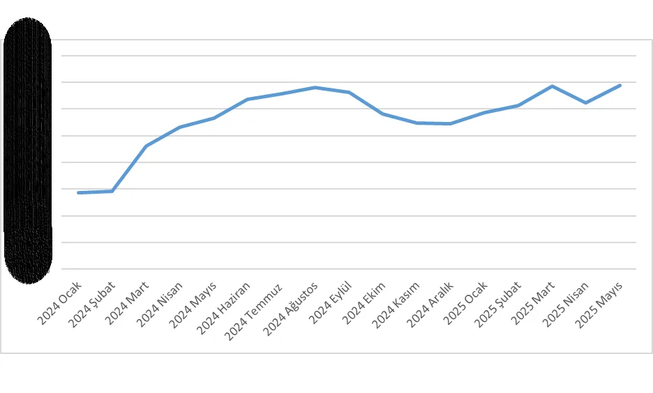 Grafik-30: HEPSİJET’in HEPSİBURADA Platformudaki Gönderi Oranları (%)
