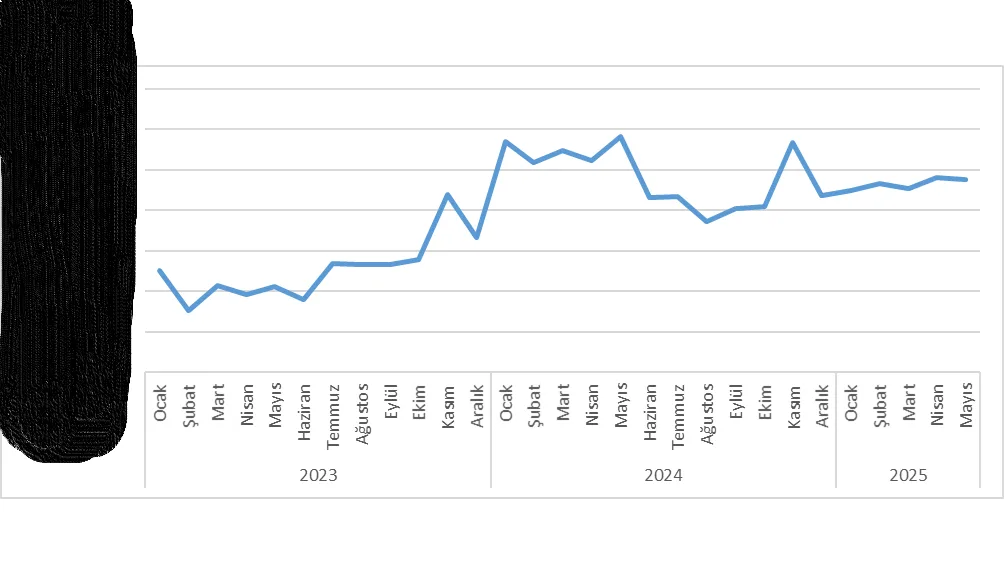 Grafik-31: PTT’nin HEPSİBURADA Platformundan Elde Ettiği Gelirler