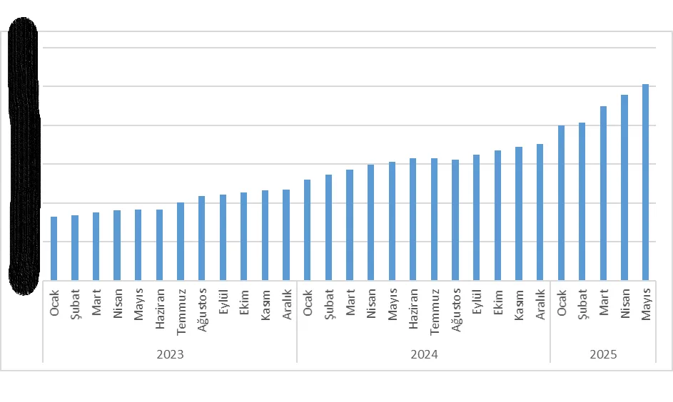 Grafik-32: PTT’nin HEPSİBURADA Platformunda Satış Gerçekleştiren Anlaşmalı Satıcılarının Sayısı Kaynak: PTT’nin Cevabi Yazısı.